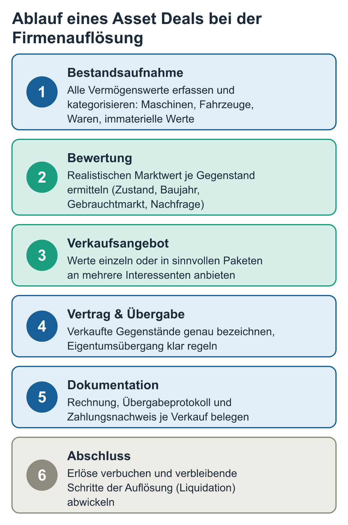 Schaubild: Ablauf eines Asset Deals bei der Firmenauflösung: Bestandsaufnahme, Bewertung, Verkaufsangebot, Vertrag & Übergabe, Dokumentation, Abschluss