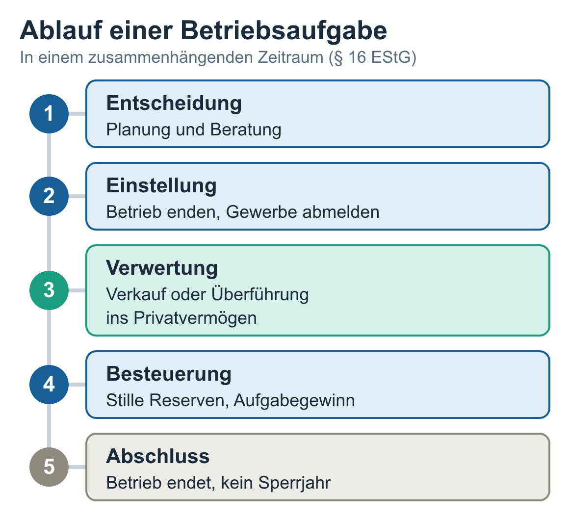 Schaubild: Ablauf einer Betriebsaufgabe: Entscheidung, Einstellung, Verwertung, Besteuerung, Abschluss