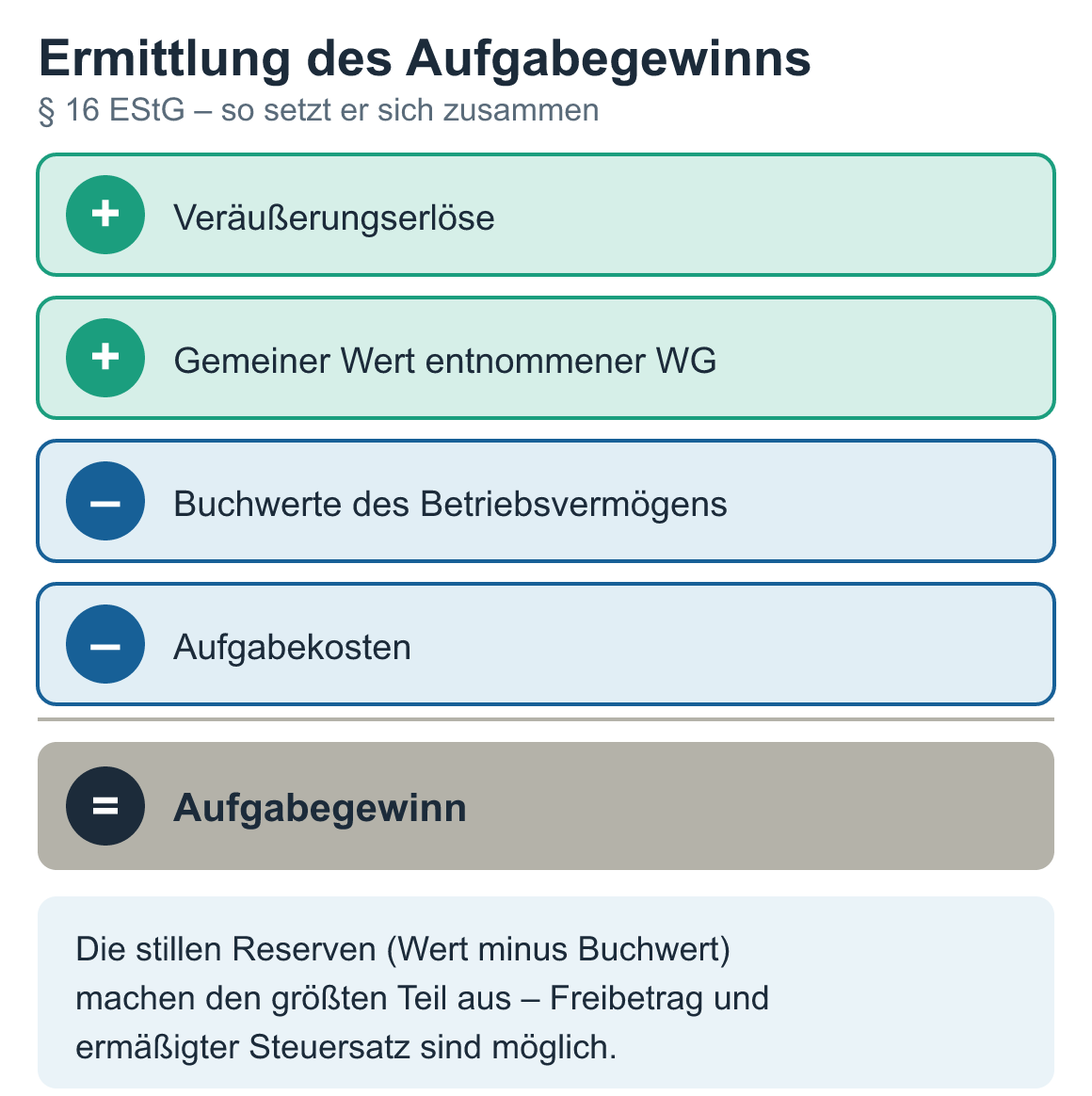 Schaubild: Ermittlung des Aufgabegewinns (§ 16 EStG): Veräußerungserlöse und gemeiner Wert (plus), Buchwerte und Aufgabekosten (minus) ergeben den Aufgabegewinn