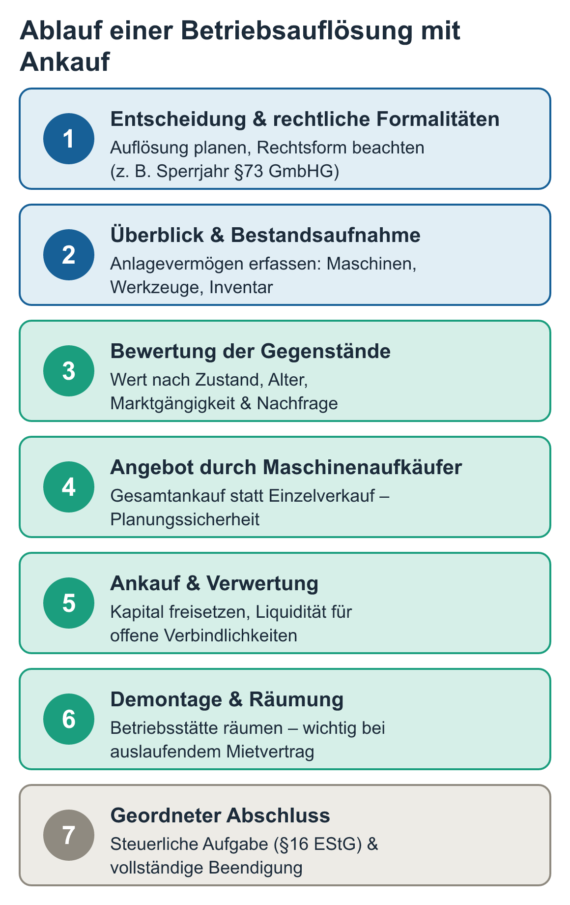 Schaubild: Ablauf einer Betriebsauflösung mit Ankauf: Entscheidung & rechtliche Formalitäten, Überblick & Bestandsaufnahme, Bewertung der Gegenstände, Angebot durch Maschinenaufkäufer, Ankauf & Verwertung u. a.