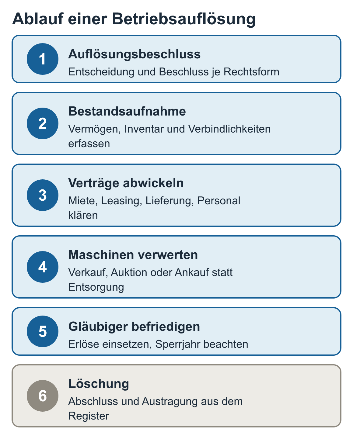 Schaubild: Ablauf einer Betriebsauflösung: Auflösungsbeschluss, Bestandsaufnahme, Verträge abwickeln, Maschinen verwerten, Gläubiger befriedigen, Löschung