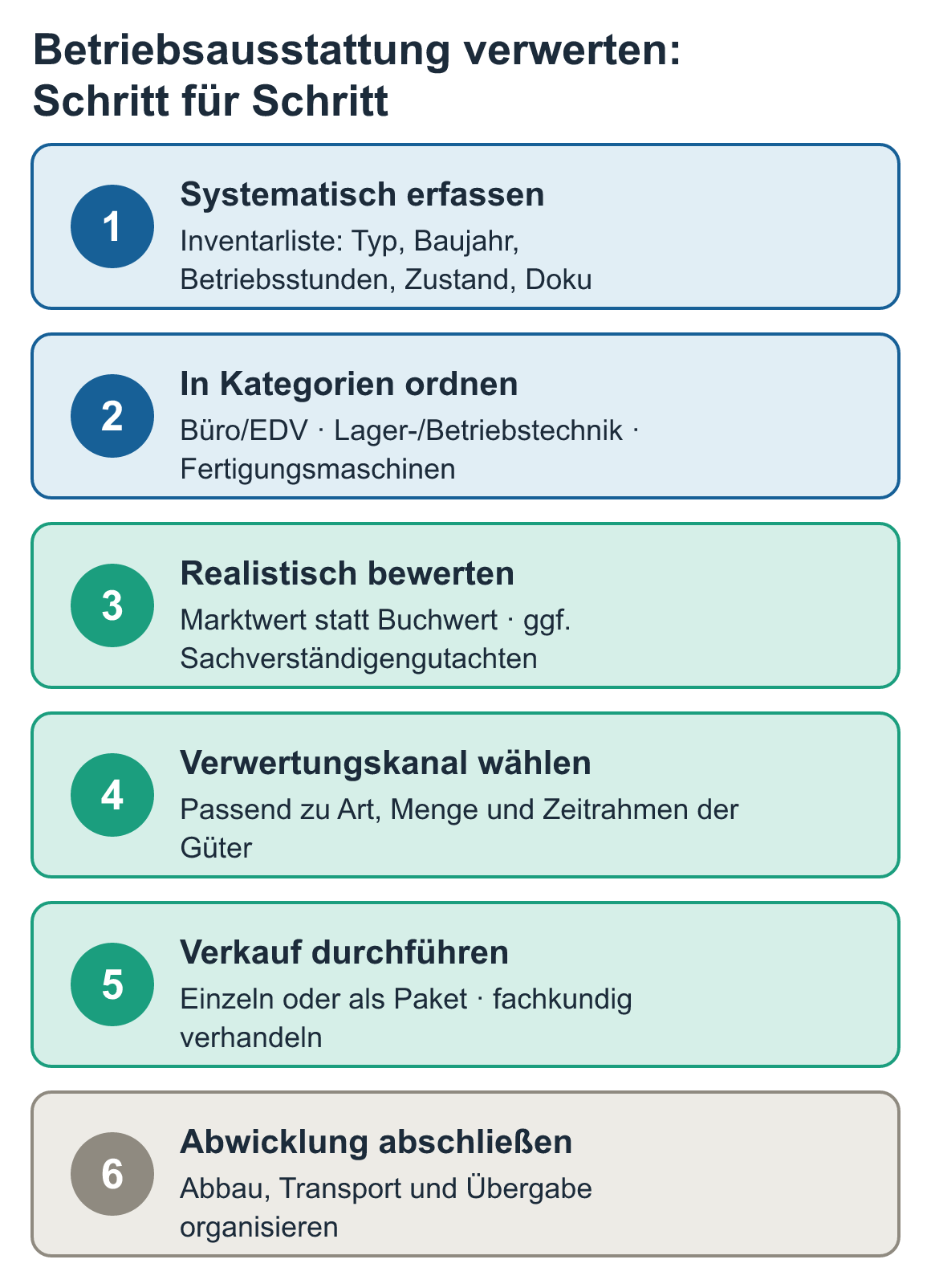 Schaubild: Betriebsausstattung verwerten: Schritt für Schritt – Systematisch erfassen, In Kategorien ordnen, Realistisch bewerten, Verwertungskanal wählen, Verkauf durchführen, Abwicklung abschließen