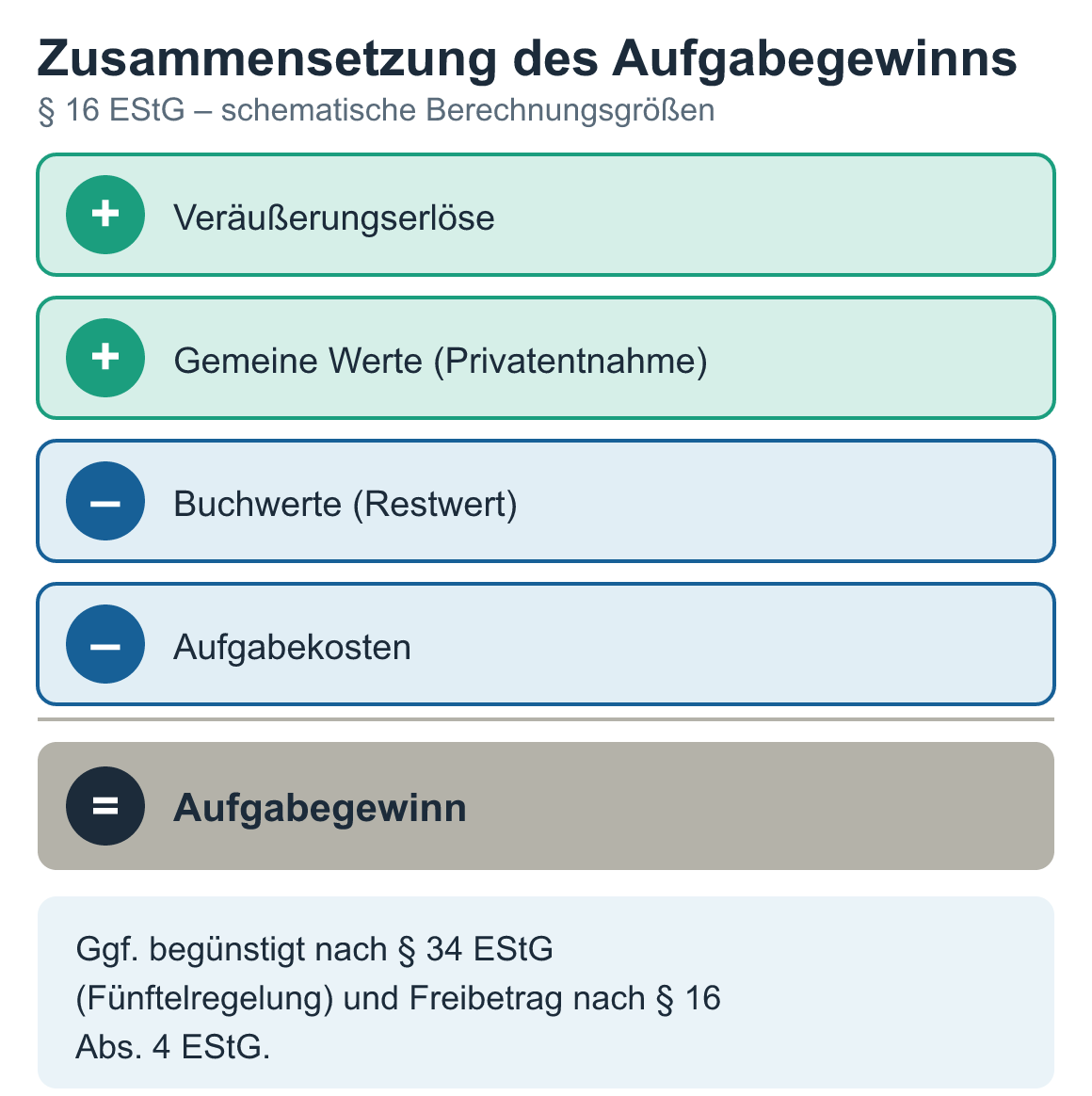 Schaubild: Zusammensetzung des Aufgabegewinns (§ 16 EStG): Veräußerungserlöse und gemeine Werte (plus), Buchwerte und Aufgabekosten (minus) ergeben den Aufgabegewinn