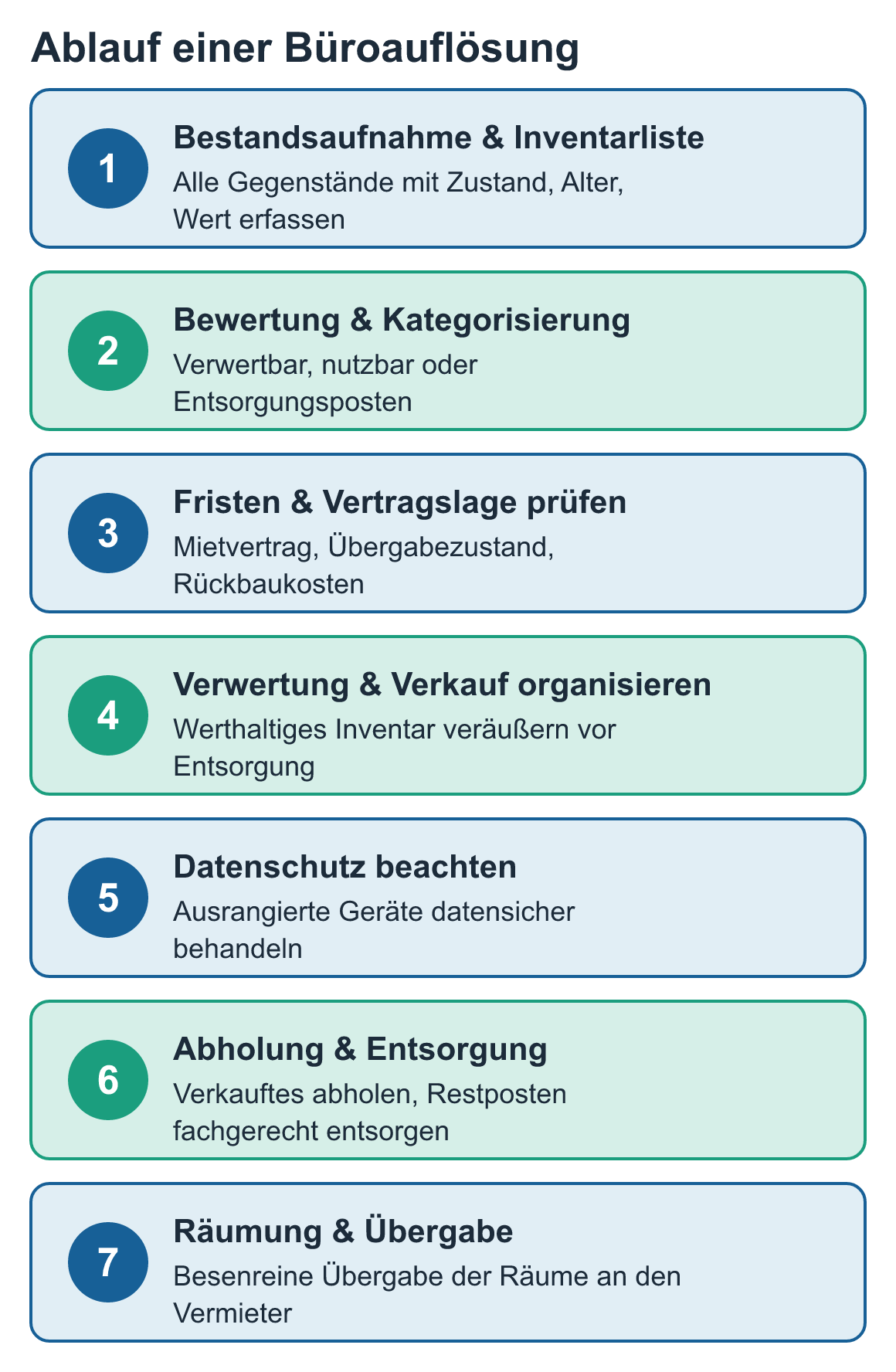 Schaubild: Ablauf einer Büroauflösung: Bestandsaufnahme & Inventarliste, Bewertung & Kategorisierung, Fristen & Vertragslage prüfen, Verwertung & Verkauf organisieren, Datenschutz beachten u. a.