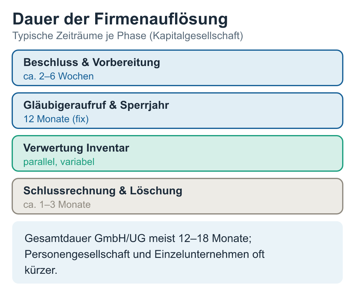 Schaubild: Dauer der Firmenauflösung: Beschluss, zwölfmonatiges Sperrjahr, Verwertung, Schlussrechnung und Löschung