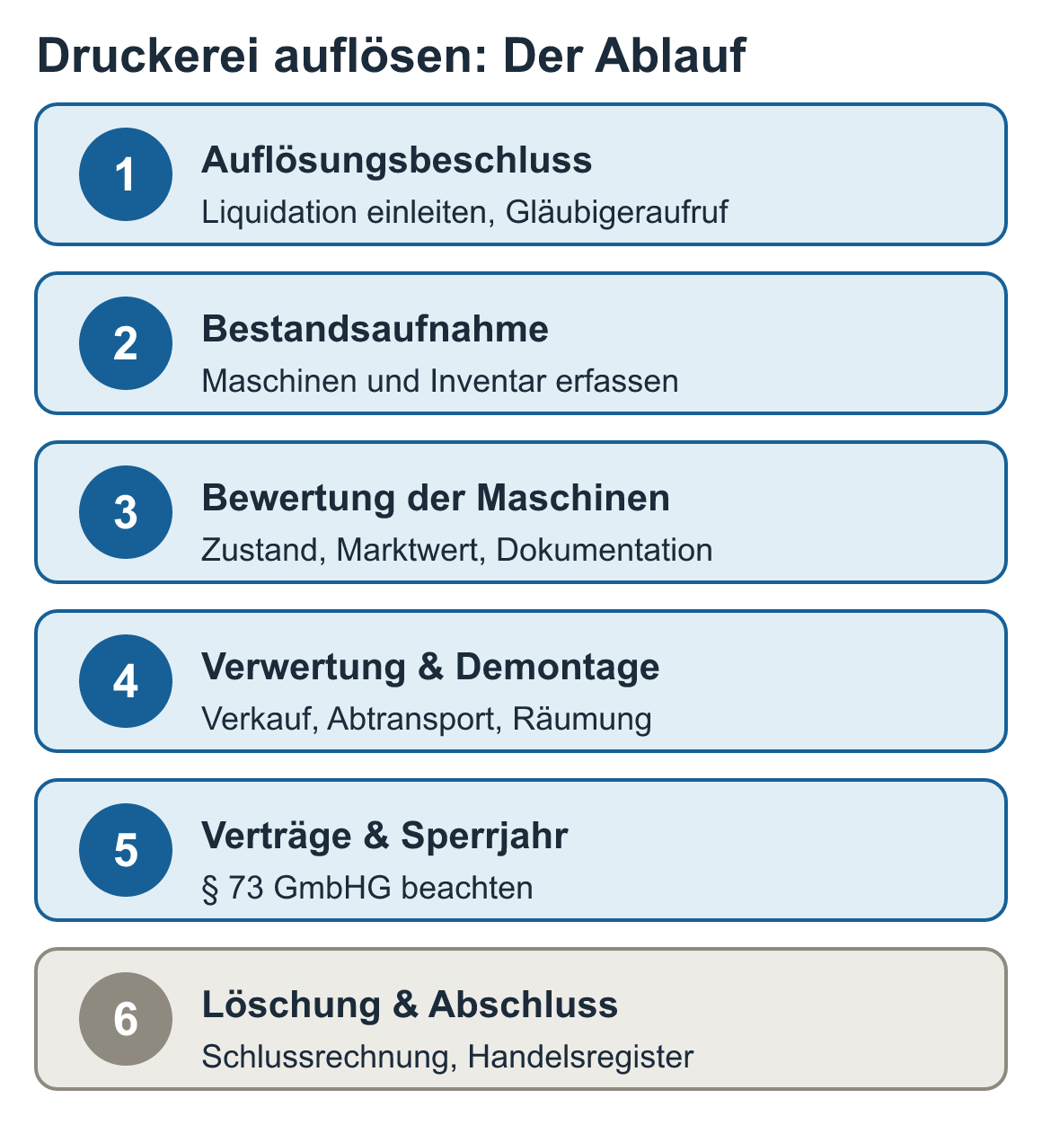 Schaubild: Druckerei auflösen: Der Ablauf – Auflösungsbeschluss, Bestandsaufnahme, Bewertung der Maschinen, Verwertung & Demontage, Verträge & Sperrjahr, Löschung & Abschluss
