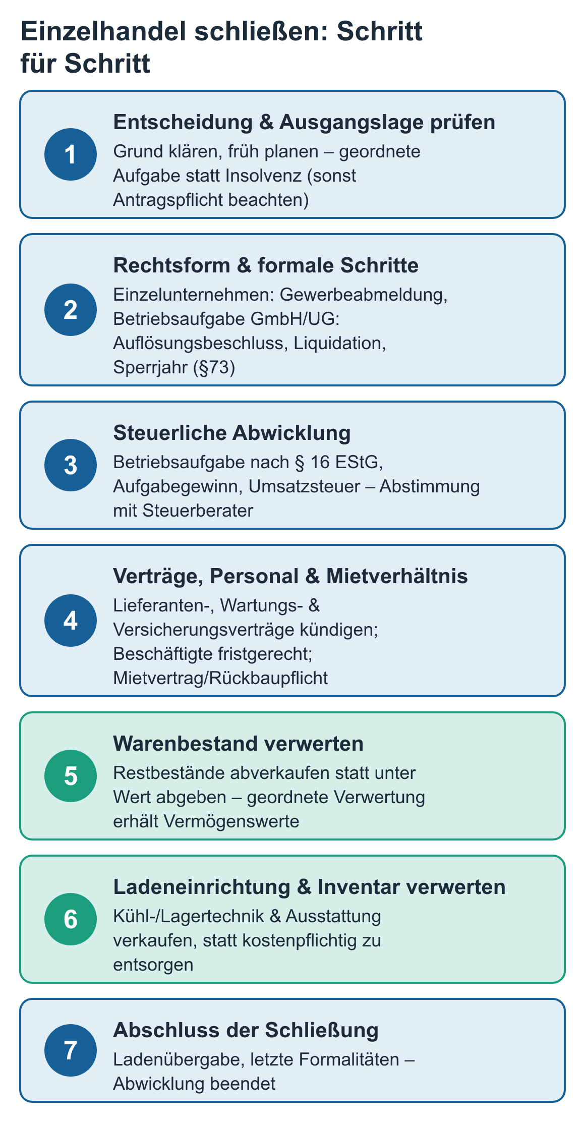 Schaubild: Einzelhandel schließen: Schritt für Schritt – Entscheidung & Ausgangslage prüfen, Rechtsform & formale Schritte, Steuerliche Abwicklung, Verträge, Personal & Mietverhältnis u. a.