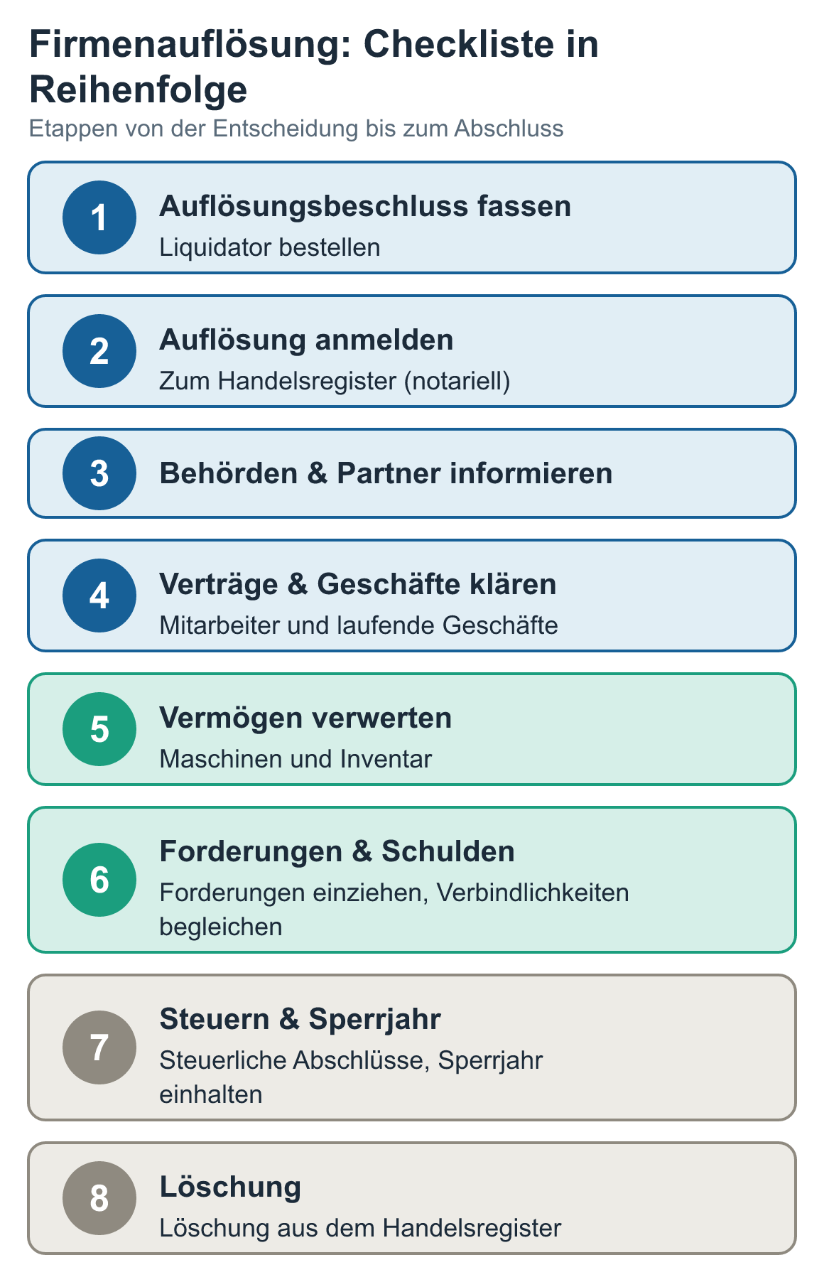 Schaubild: Firmenauflösung: Checkliste in Reihenfolge – Auflösungsbeschluss fassen, Auflösung anmelden, Behörden & Partner informieren, Verträge & Geschäfte klären, Vermögen verwerten u. a.