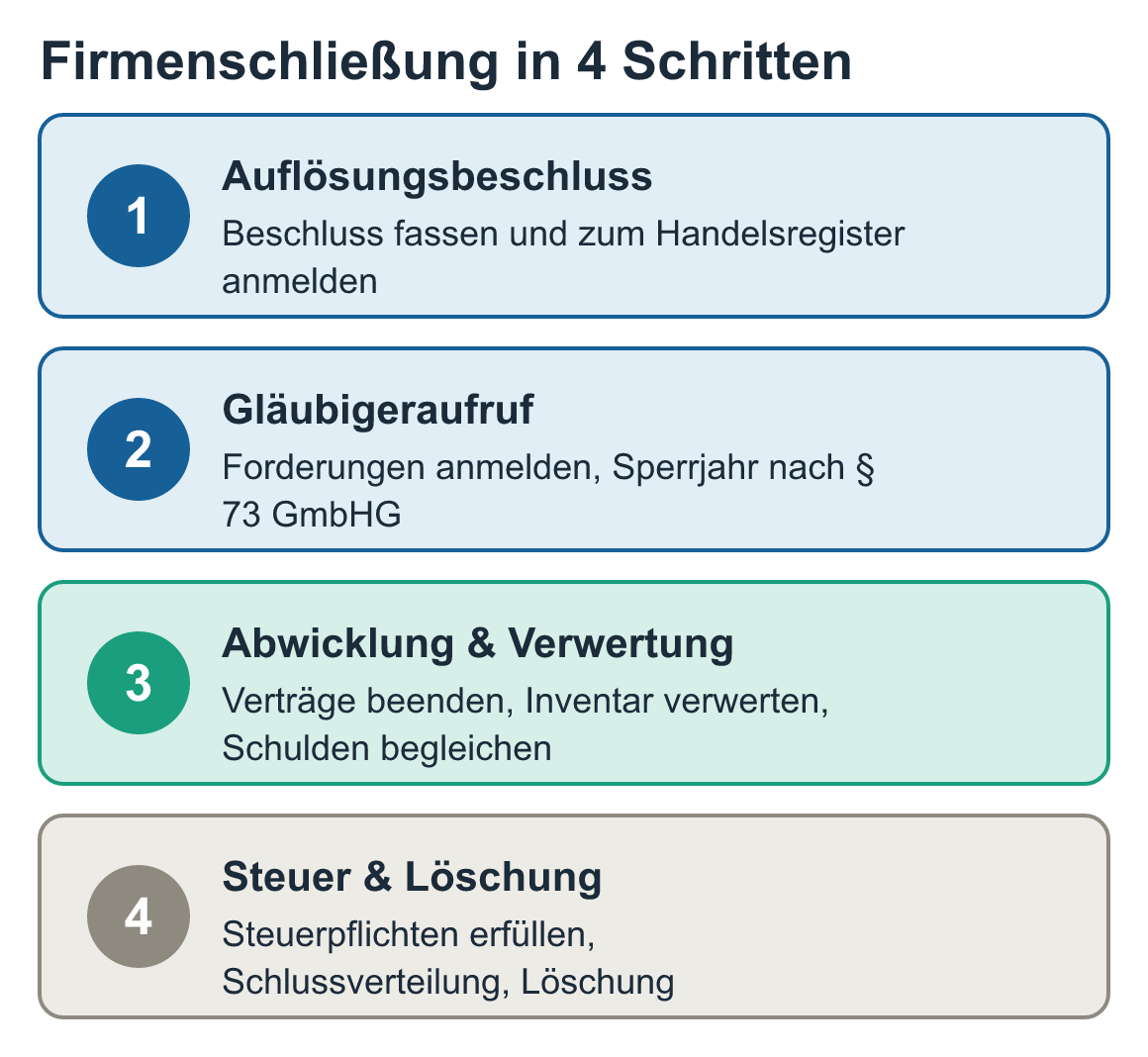Schaubild: Firmenschließung in 4 Schritten: Auflösungsbeschluss, Gläubigeraufruf, Abwicklung & Verwertung, Steuer & Löschung