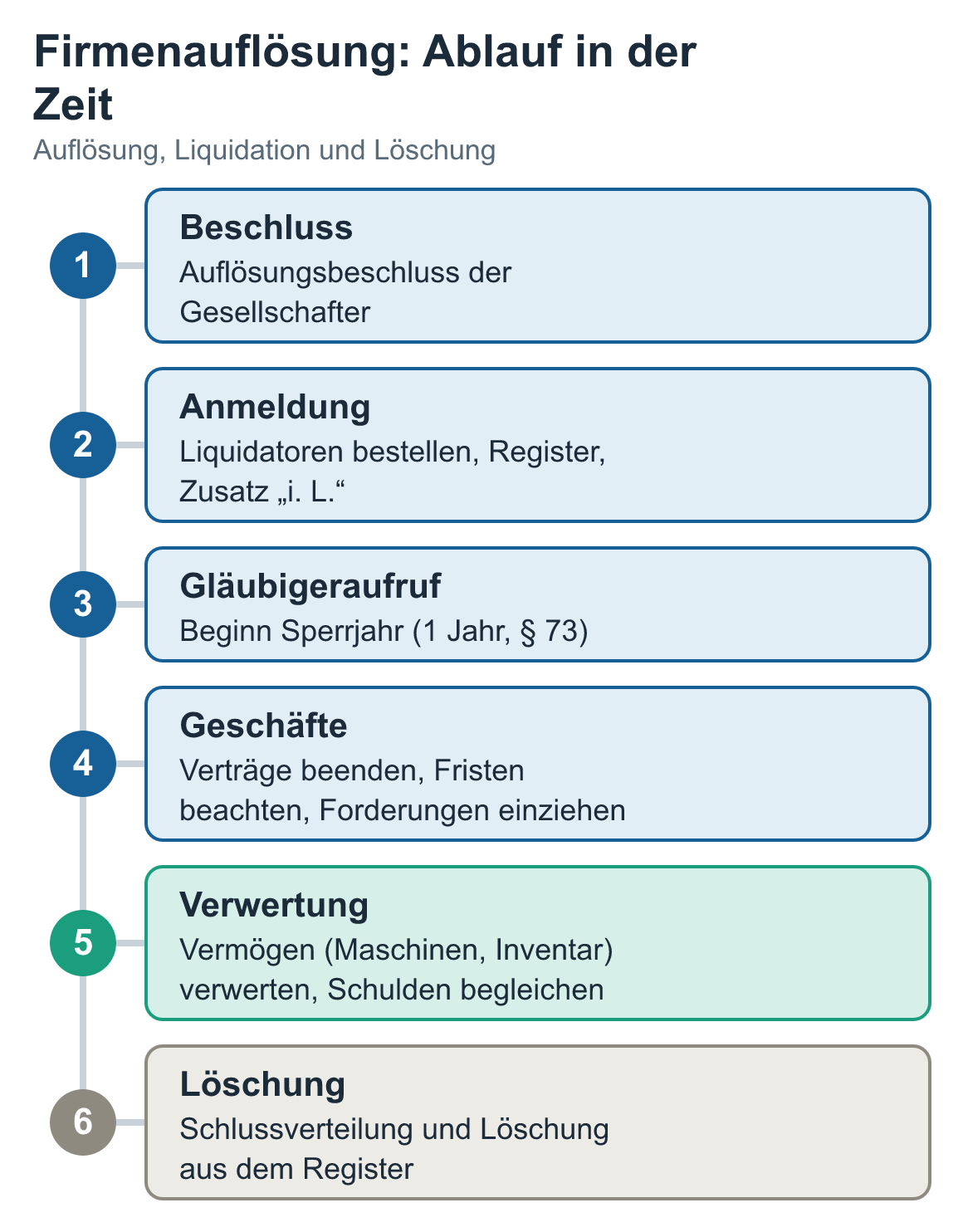 Schaubild: Firmenauflösung: Ablauf in der Zeit – Beschluss, Anmeldung, Gläubigeraufruf, Geschäfte, Verwertung, Löschung