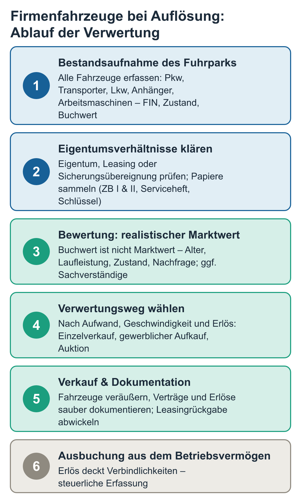 Schaubild: Firmenfahrzeuge bei Auflösung: Ablauf der Verwertung – Bestandsaufnahme des Fuhrparks, Eigentumsverhältnisse klären, Bewertung: realistischer Marktwert, Verwertungsweg wählen u. a.