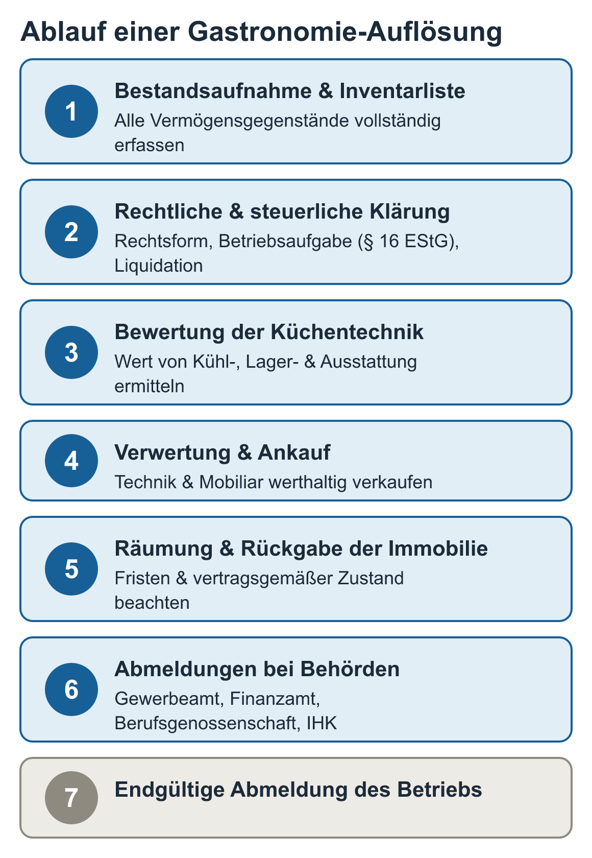 Schaubild: Ablauf einer Gastronomie-Auflösung: Bestandsaufnahme & Inventarliste, Rechtliche & steuerliche Klärung, Bewertung der Küchentechnik, Verwertung & Ankauf, Räumung & Rückgabe der Immobilie u. a.