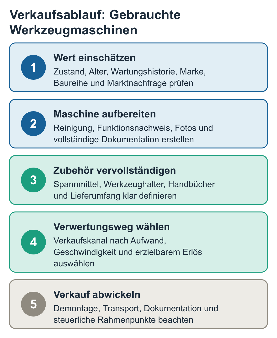 Schaubild: Verkaufsablauf: Gebrauchte Werkzeugmaschinen – Wert einschätzen, Maschine aufbereiten, Zubehör vervollständigen, Verwertungsweg wählen, Verkauf abwickeln