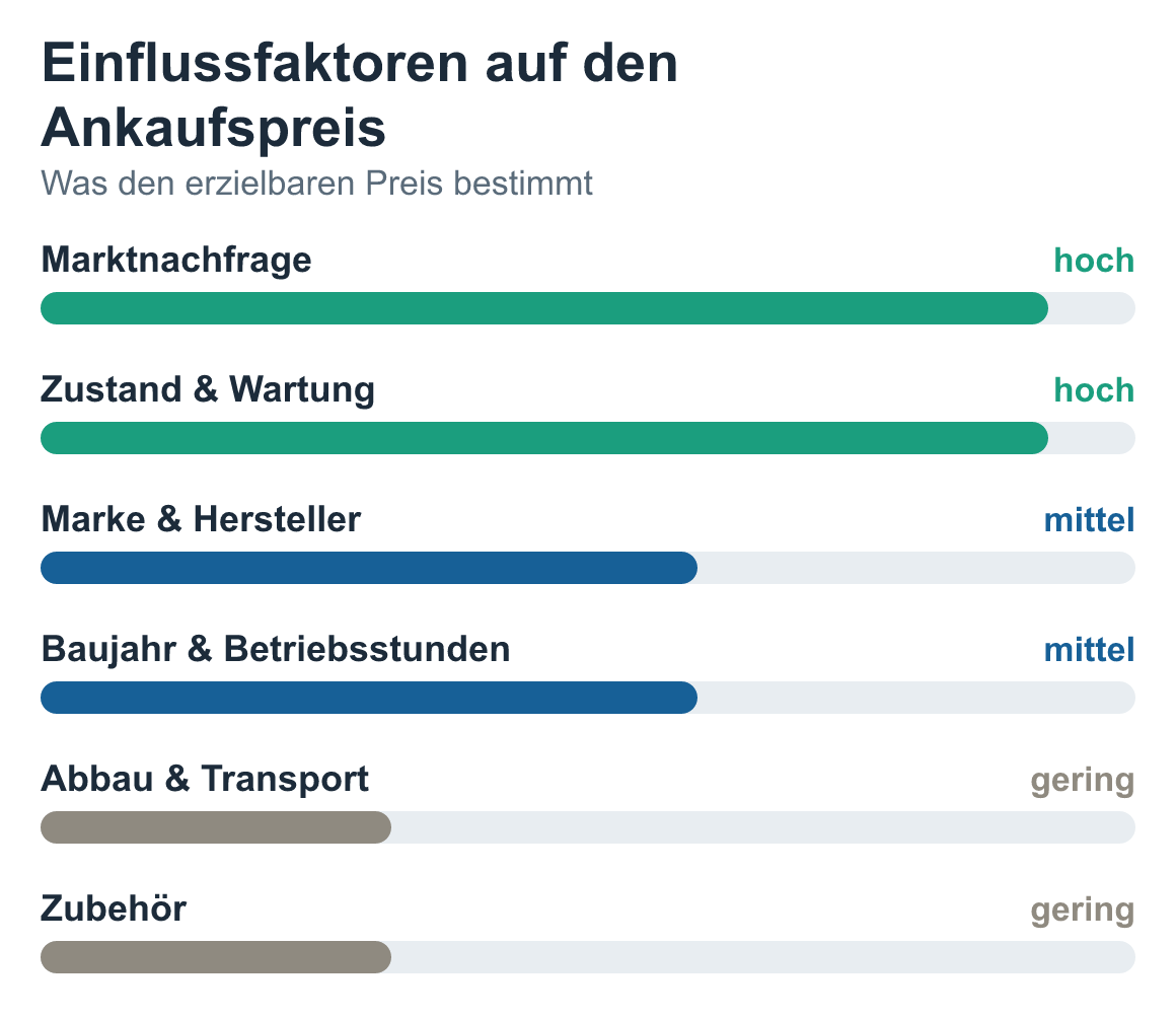 Schaubild: Einflussfaktoren auf den Ankaufspreis: Marktnachfrage und Zustand (hoch), Marke und Baujahr (mittel), Abbau/Transport und Zubehör (gering)