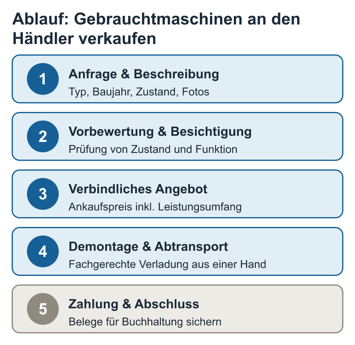 Schaubild: Ablauf: Gebrauchtmaschinen an den Händler verkaufen – Anfrage & Beschreibung, Vorbewertung & Besichtigung, Verbindliches Angebot, Demontage & Abtransport, Zahlung & Abschluss
