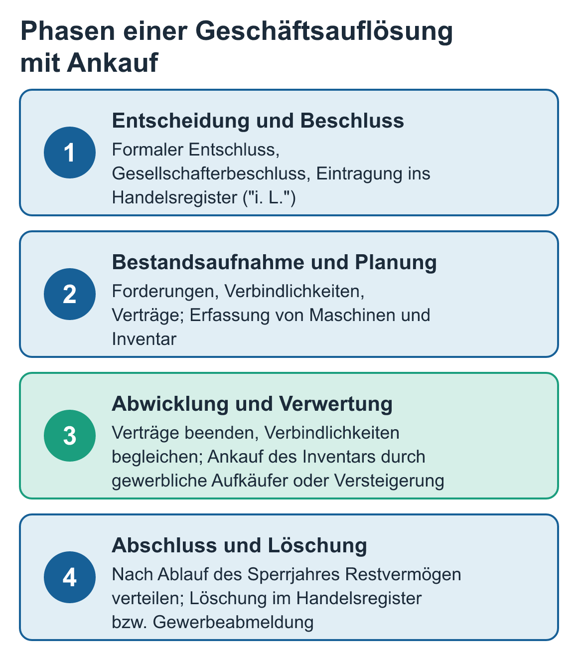 Schaubild: Phasen einer Geschäftsauflösung mit Ankauf: Entscheidung und Beschluss, Bestandsaufnahme und Planung, Abwicklung und Verwertung, Abschluss und Löschung