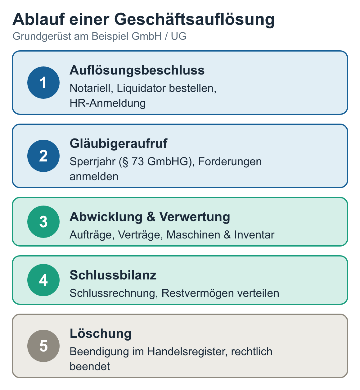 Schaubild: Ablauf einer Geschäftsauflösung: Auflösungsbeschluss, Gläubigeraufruf, Abwicklung & Verwertung, Schlussbilanz, Löschung