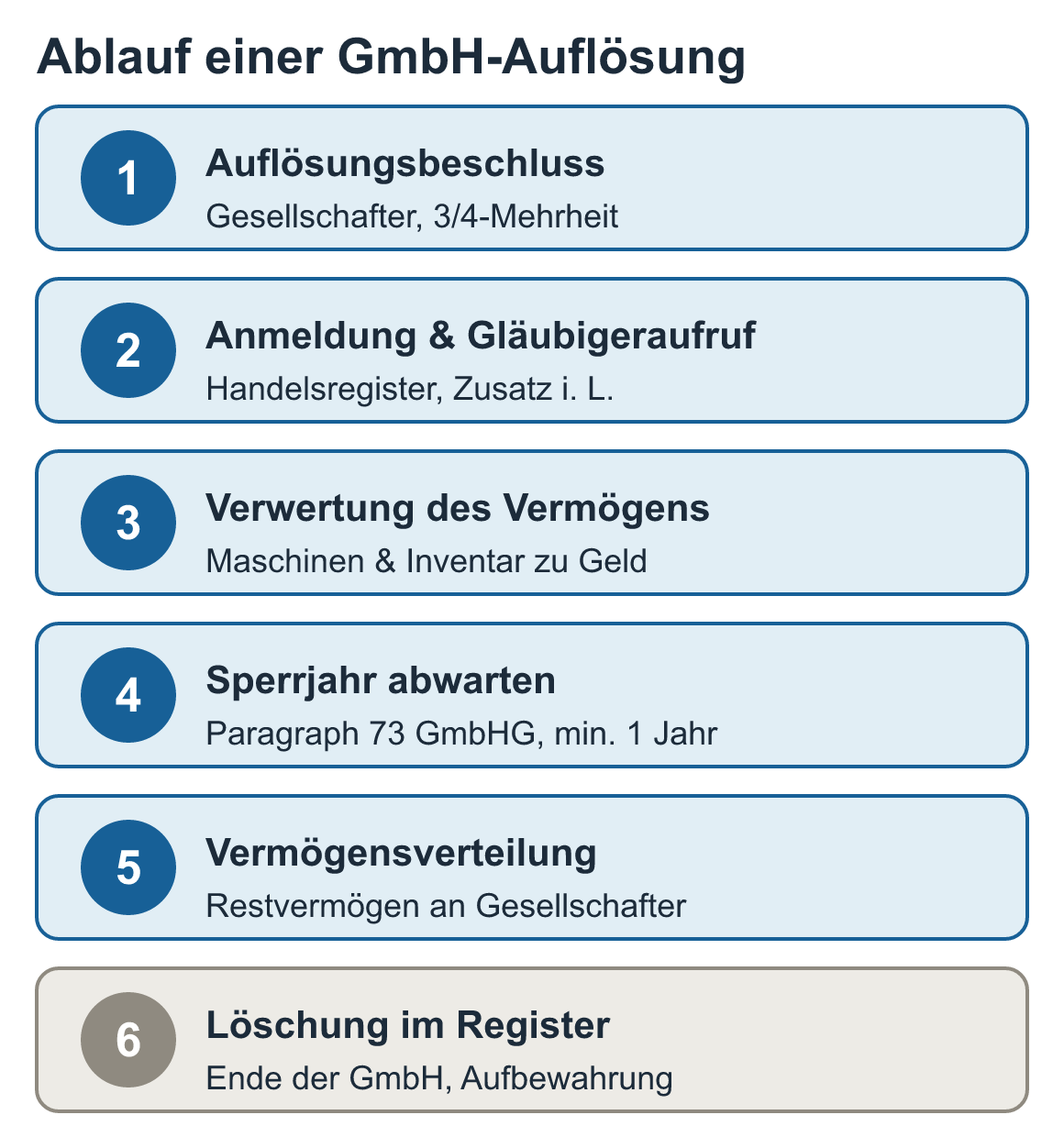 Schaubild: Ablauf einer GmbH-Auflösung: Auflösungsbeschluss, Anmeldung & Gläubigeraufruf, Verwertung des Vermögens, Sperrjahr abwarten, Vermögensverteilung, Löschung im Register