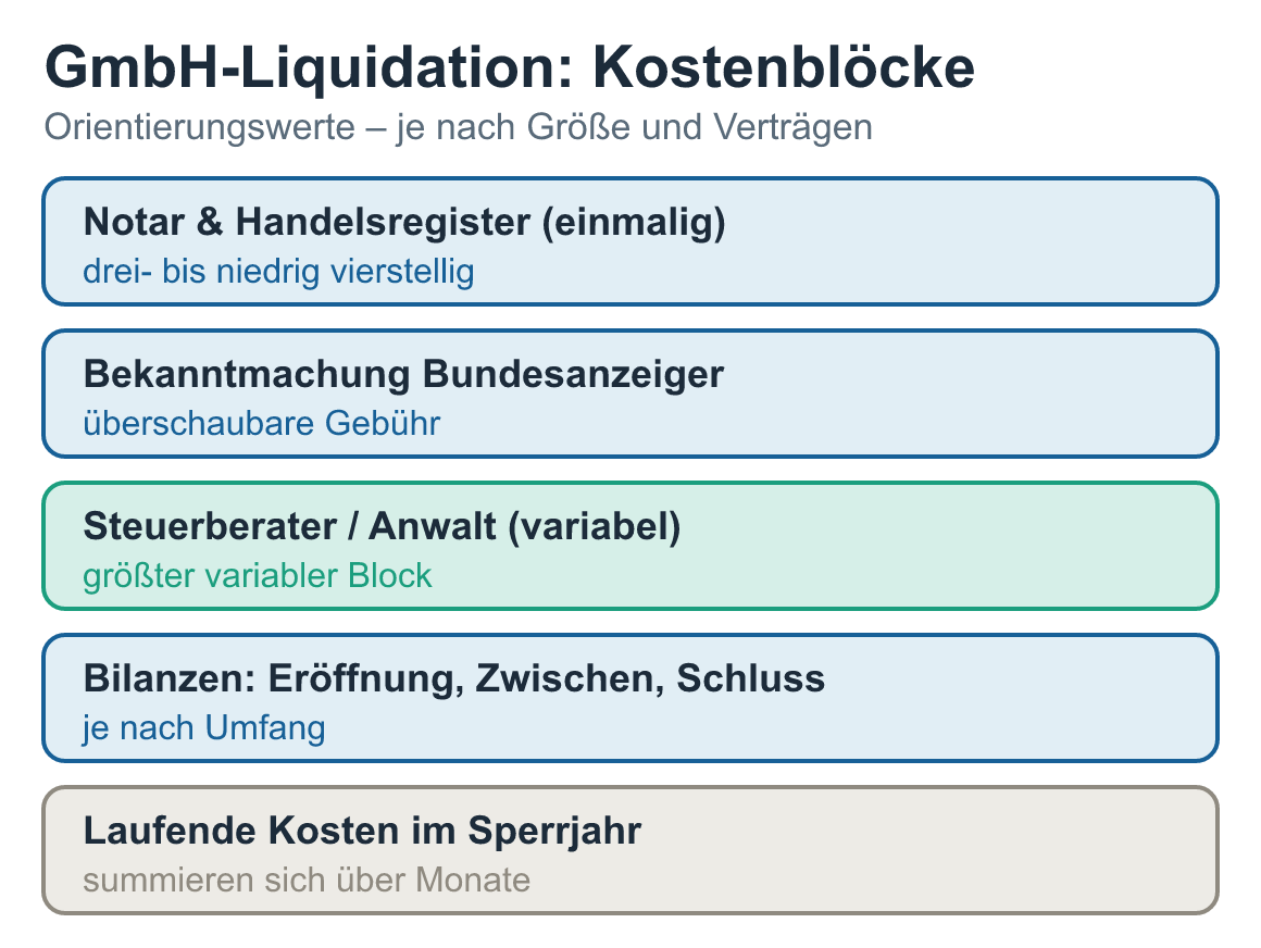 Schaubild: GmbH-Liquidation: Kostenblöcke – Notar und Handelsregister, Bundesanzeiger, Beratung, Bilanzen und laufende Kosten im Sperrjahr
