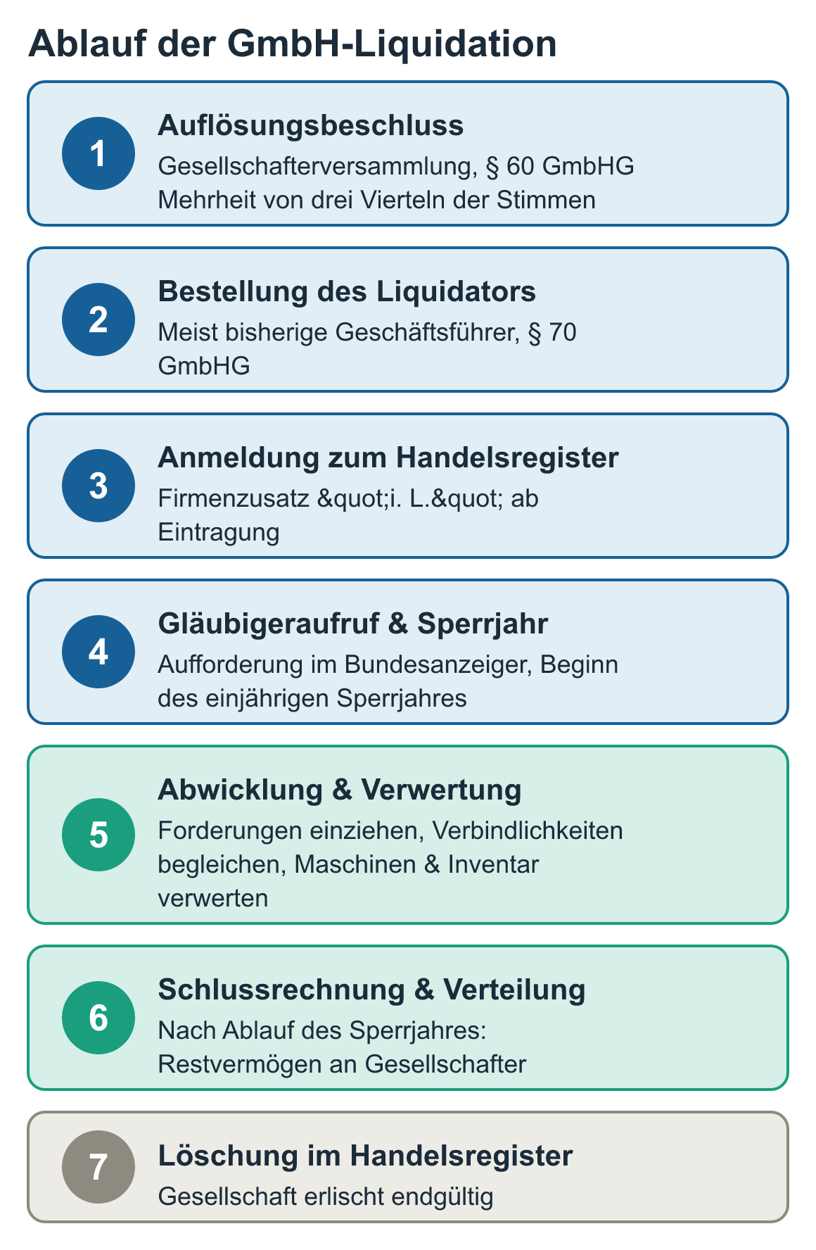 Schaubild: Ablauf der GmbH-Liquidation: Auflösungsbeschluss, Bestellung des Liquidators, Anmeldung zum Handelsregister, Gläubigeraufruf & Sperrjahr, Abwicklung & Verwertung, Schlussrechnung & Verteilung u. a.