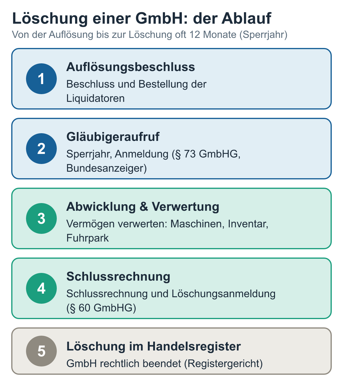 Schaubild: Löschung einer GmbH: der Ablauf – Auflösungsbeschluss, Gläubigeraufruf, Abwicklung & Verwertung, Schlussrechnung, Löschung im Handelsregister