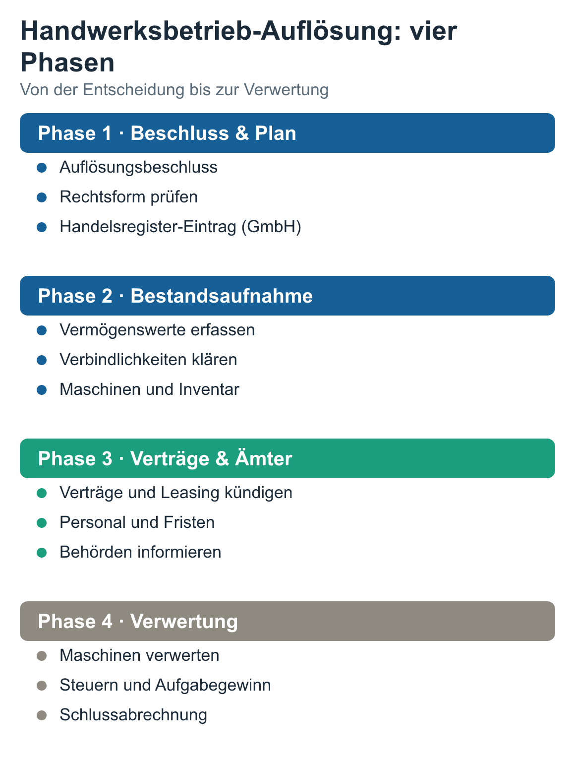 Schaubild: Handwerksbetrieb-Auflösung: vier Phasen – Beschluss & Plan, Bestandsaufnahme, Verträge & Ämter, Verwertung