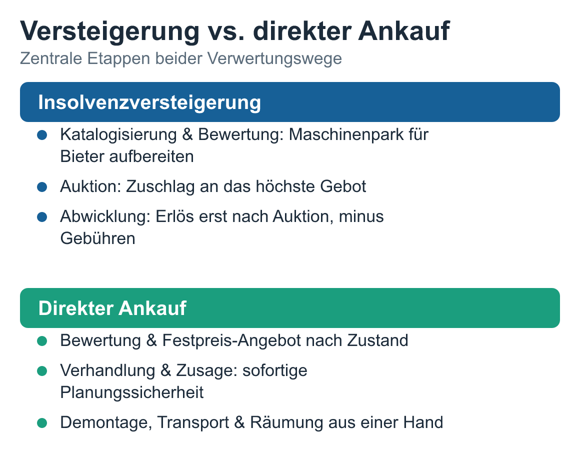 Schaubild: Versteigerung gegenüber direktem Ankauf: Insolvenzversteigerung und direkter Ankauf im Etappenvergleich
