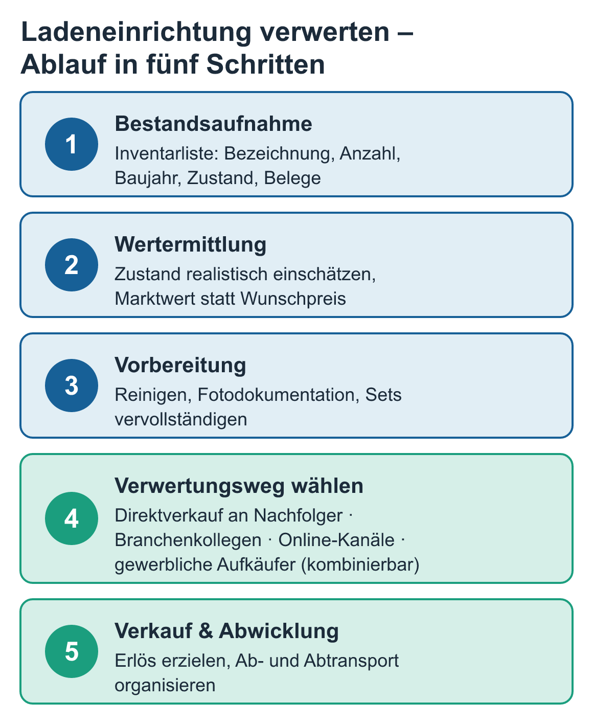 Schaubild: Ladeneinrichtung verwerten – Ablauf in fünf Schritten: Bestandsaufnahme, Wertermittlung, Vorbereitung, Verwertungsweg wählen, Verkauf & Abwicklung