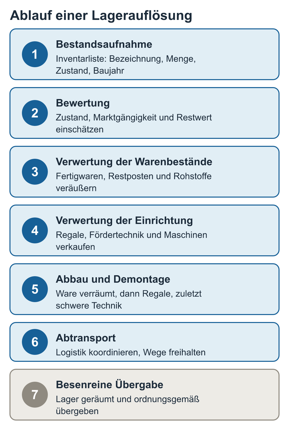 Schaubild: Ablauf einer Lagerauflösung: Bestandsaufnahme, Bewertung, Verwertung der Warenbestände, Verwertung der Einrichtung, Abbau und Demontage, Abtransport, Besenreine Übergabe