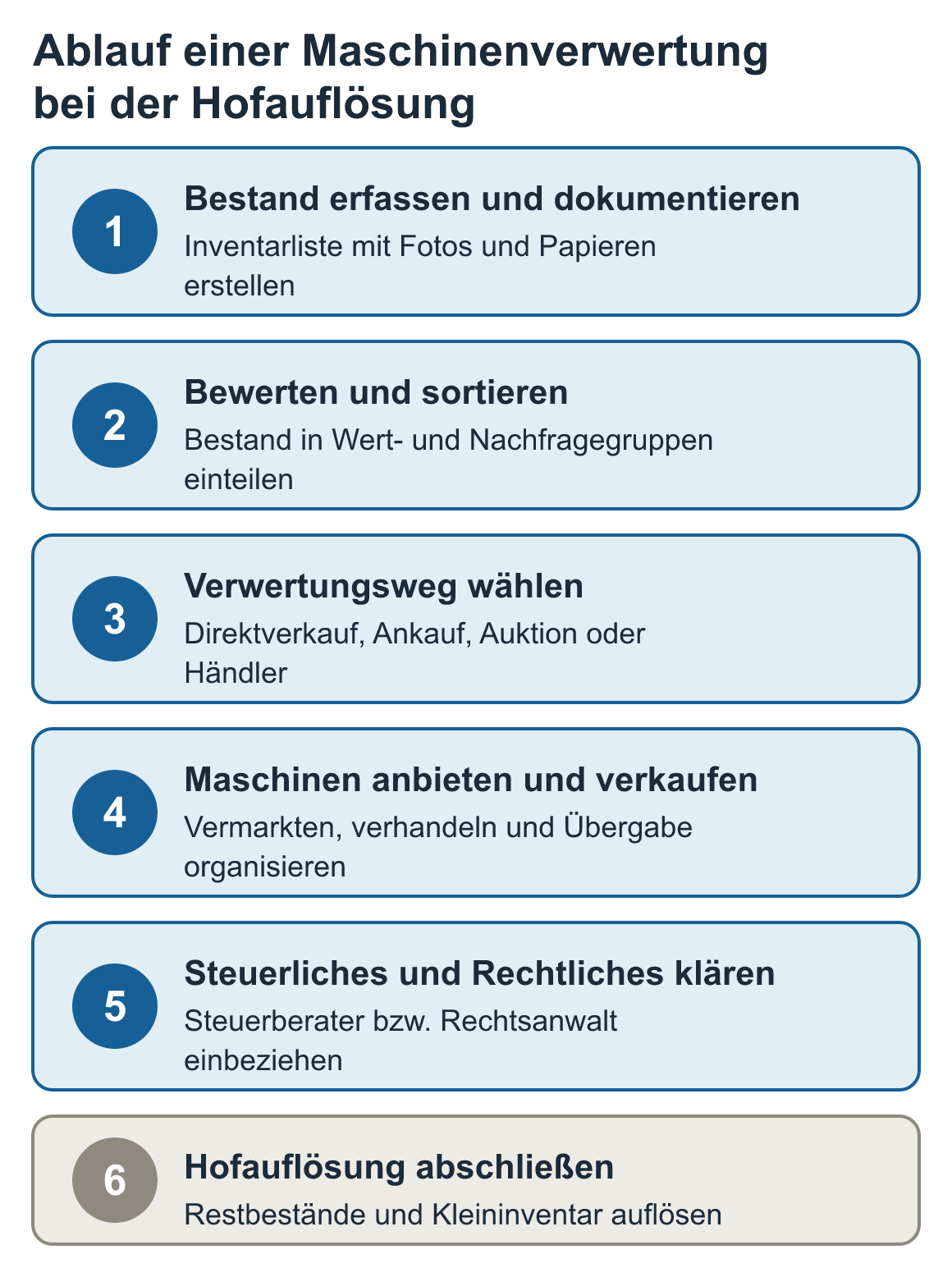 Schaubild: Ablauf einer Maschinenverwertung bei der Hofauflösung: Bestand erfassen und dokumentieren, Bewerten und sortieren, Verwertungsweg wählen, Maschinen anbieten und verkaufen u. a.