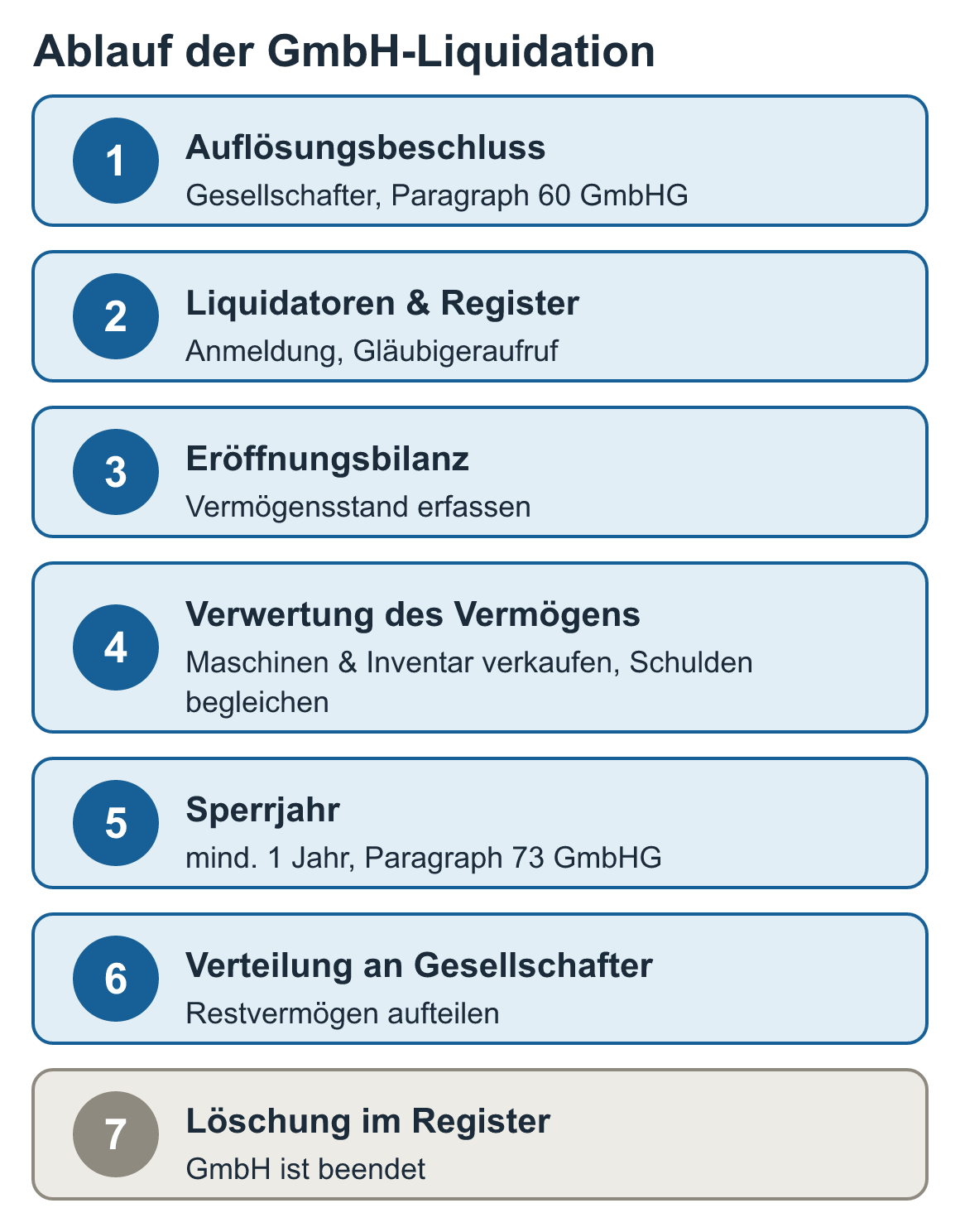 Schaubild: Ablauf der GmbH-Liquidation: Auflösungsbeschluss, Liquidatoren & Register, Eröffnungsbilanz, Verwertung des Vermögens, Sperrjahr, Verteilung an Gesellschafter, Löschung im Register