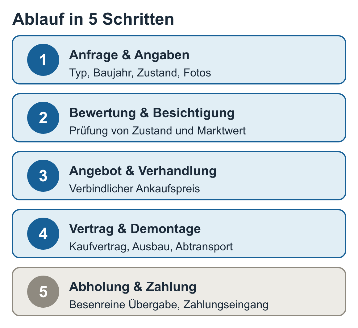 Schaubild: : Anfrage & Angaben, Bewertung & Besichtigung, Angebot & Verhandlung, Vertrag & Demontage, Abholung & Zahlung