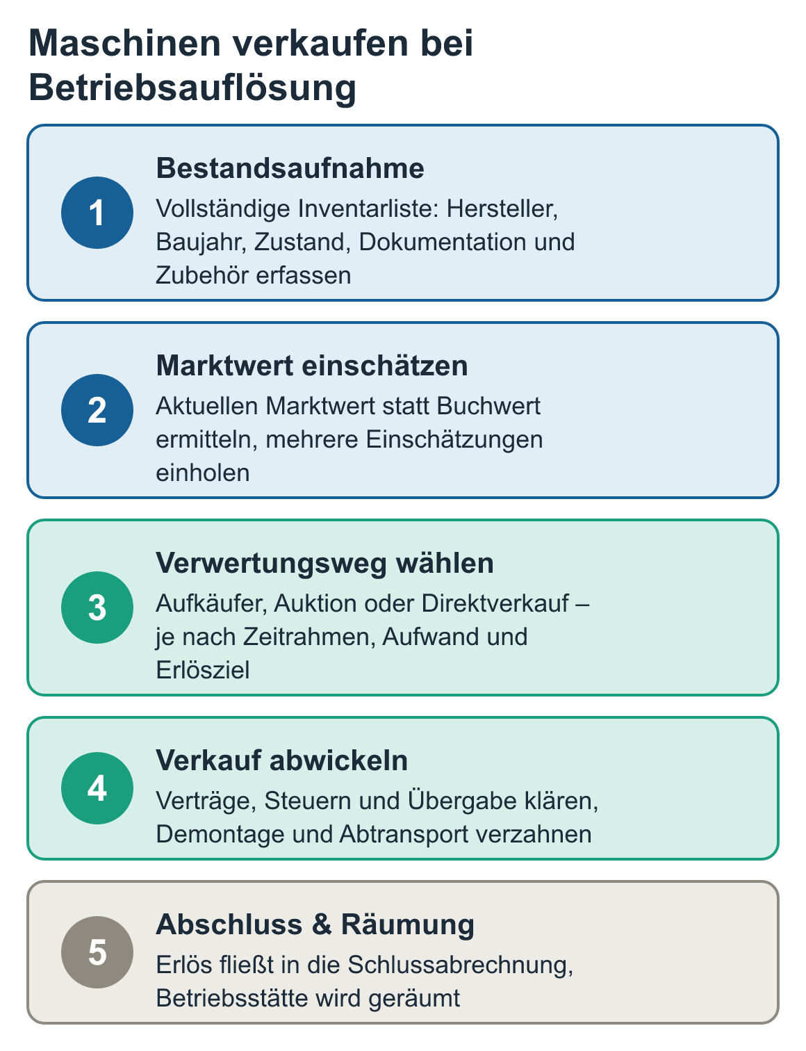 Schaubild: Maschinen verkaufen bei Betriebsauflösung: Bestandsaufnahme, Marktwert einschätzen, Verwertungsweg wählen, Verkauf abwickeln, Abschluss & Räumung