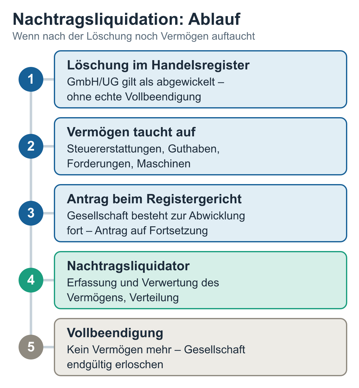 Schaubild: Nachtragsliquidation: Ablauf – Löschung im Handelsregister, Vermögen taucht auf, Antrag beim Registergericht, Nachtragsliquidator, Vollbeendigung