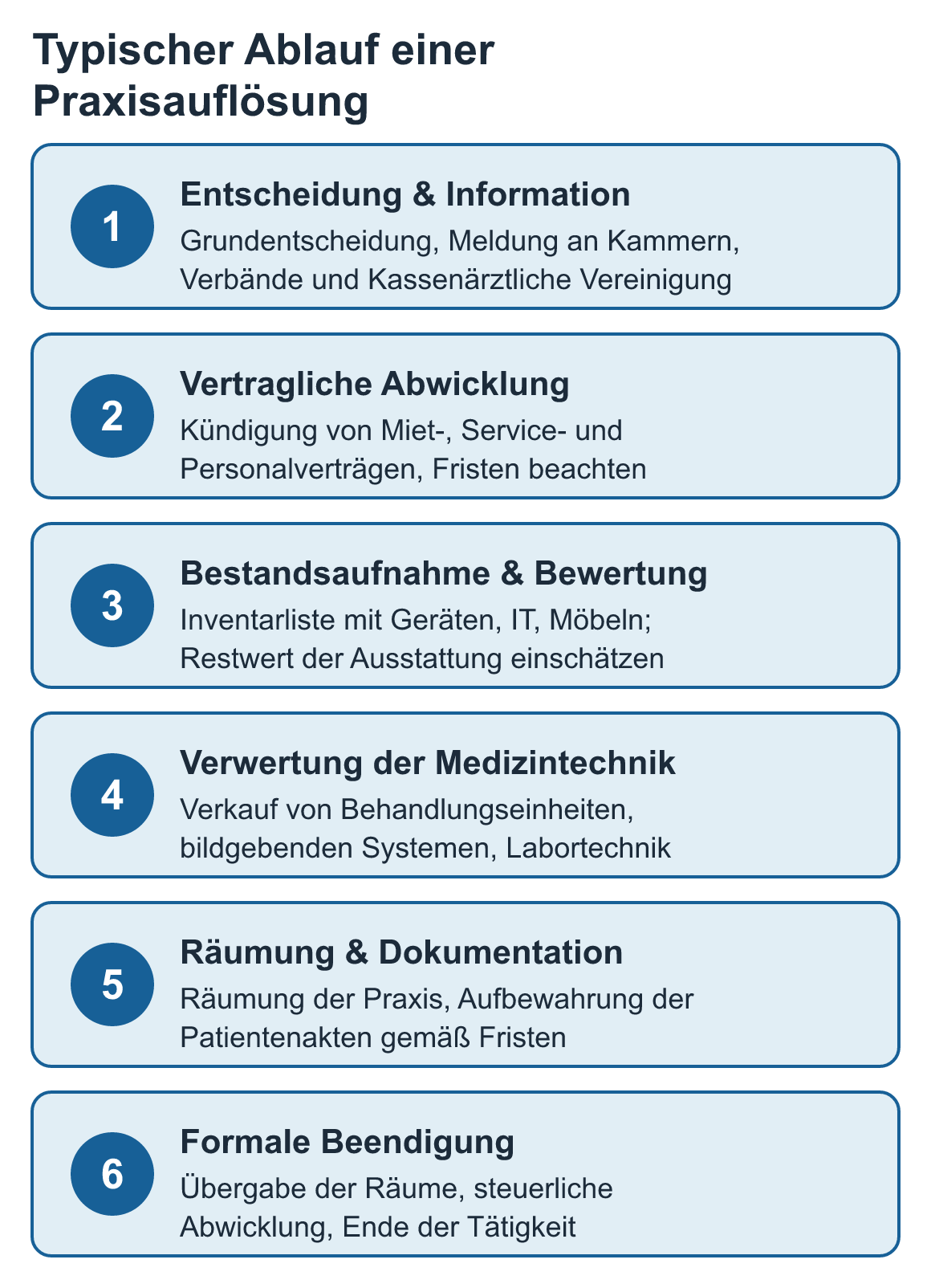 Schaubild: Typischer Ablauf einer Praxisauflösung: Entscheidung & Information, Vertragliche Abwicklung, Bestandsaufnahme & Bewertung, Verwertung der Medizintechnik, Räumung & Dokumentation, Formale Beendigung