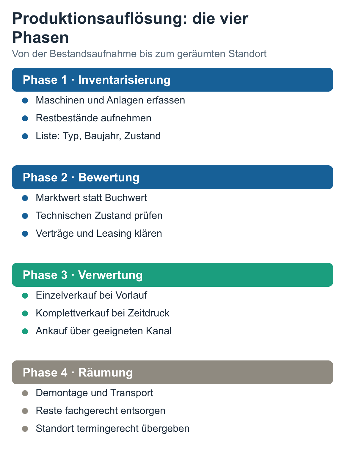 Schaubild: Produktionsauflösung: die vier Phasen – Inventarisierung, Bewertung, Verwertung, Räumung