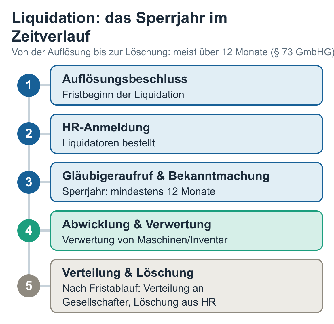 Schaubild: Liquidation: das Sperrjahr im Zeitverlauf – Auflösungsbeschluss, HR-Anmeldung, Gläubigeraufruf & Bekanntmachung, Abwicklung & Verwertung, Verteilung & Löschung