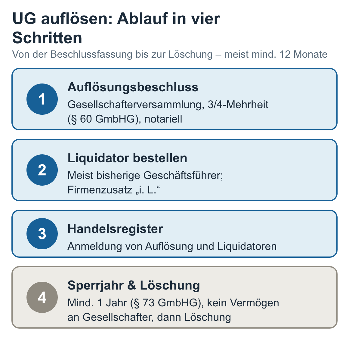 Schaubild: UG auflösen: Ablauf in vier Schritten – Auflösungsbeschluss, Liquidator bestellen, Handelsregister, Sperrjahr & Löschung