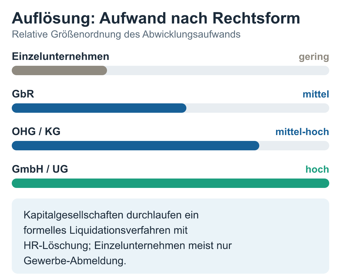 Schaubild: Auflösungsaufwand nach Rechtsform: vom Einzelunternehmen (gering) über GbR und OHG/KG bis GmbH/UG (hoch)