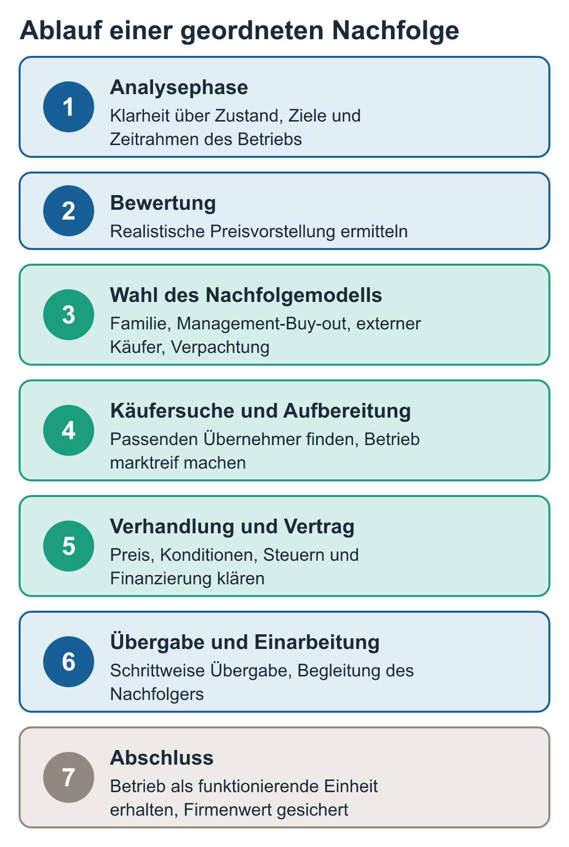 Schaubild: Ablauf einer geordneten Nachfolge: Analysephase, Bewertung, Wahl des Nachfolgemodells, Käufersuche und Aufbereitung, Verhandlung und Vertrag, Übergabe und Einarbeitung, Abschluss